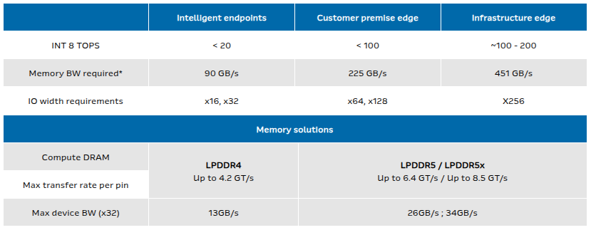 AI at Edge