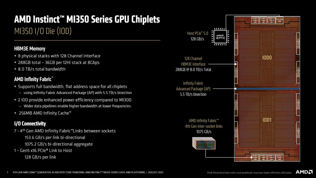 AMD MI350