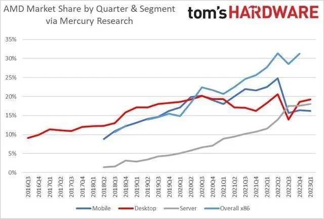 AMD Market Share