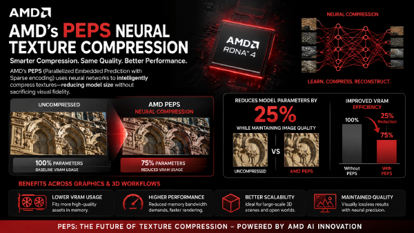 AMD PEPS Neural Texture Compression Reduces Model Size by 25%