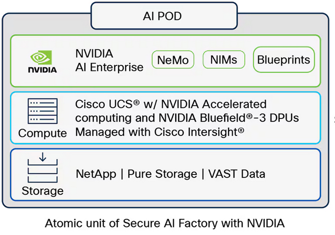 Cisco AI Factory atomic unit diagram