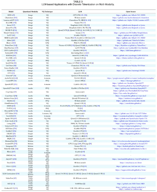 Discrete Tokenization