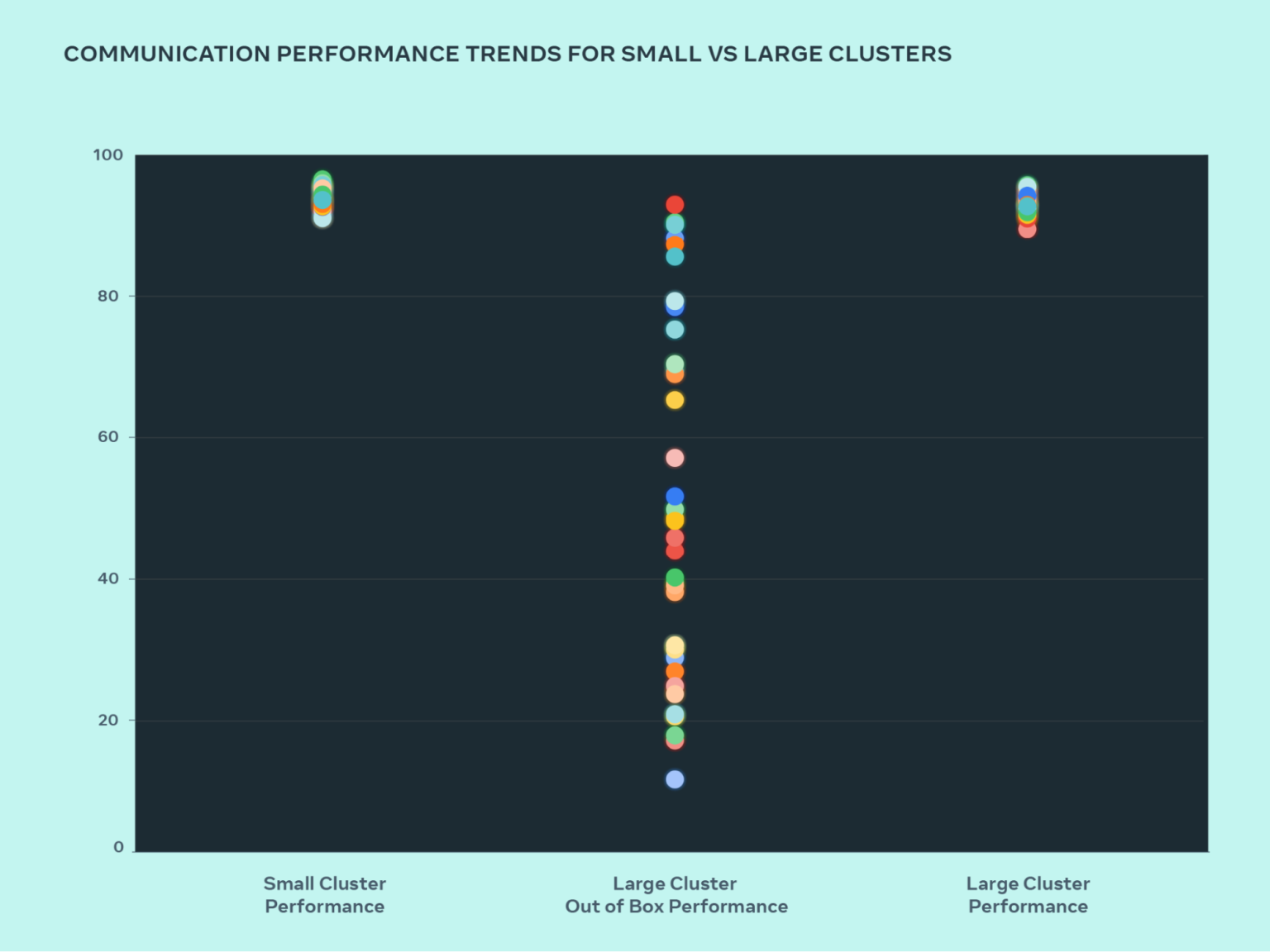 Meta GenAI Performance