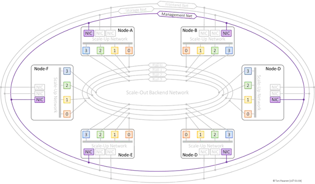 Cluster Management: Management Network