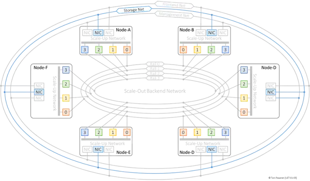 Data Access: Storage Network