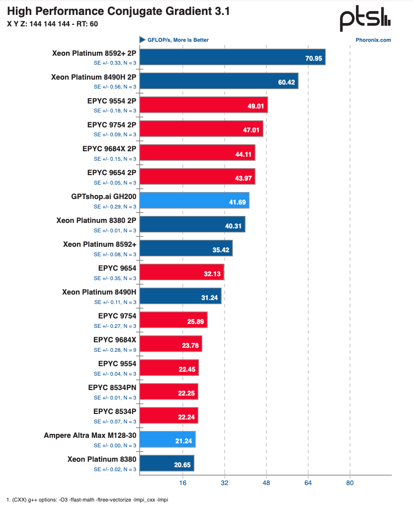 NVIDIA GH200 running the HPCG benchmark