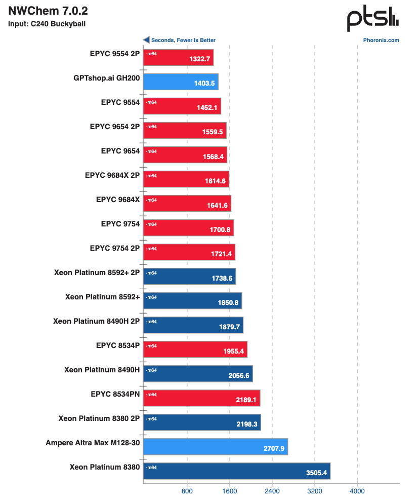 VIDIA GH200 running the NWChem benchmark