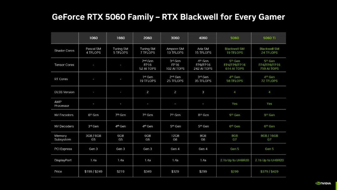 NVIDIA RTX5060 Desktop and Laptop