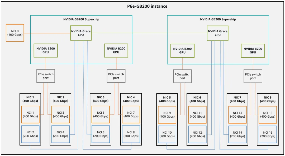 AWS GB200 Instance