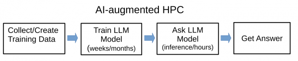 AI Augmented HPC