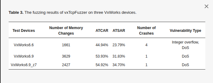 Table 3. The fuzzing results of vxTcpFuzzer on three VxWorks devices