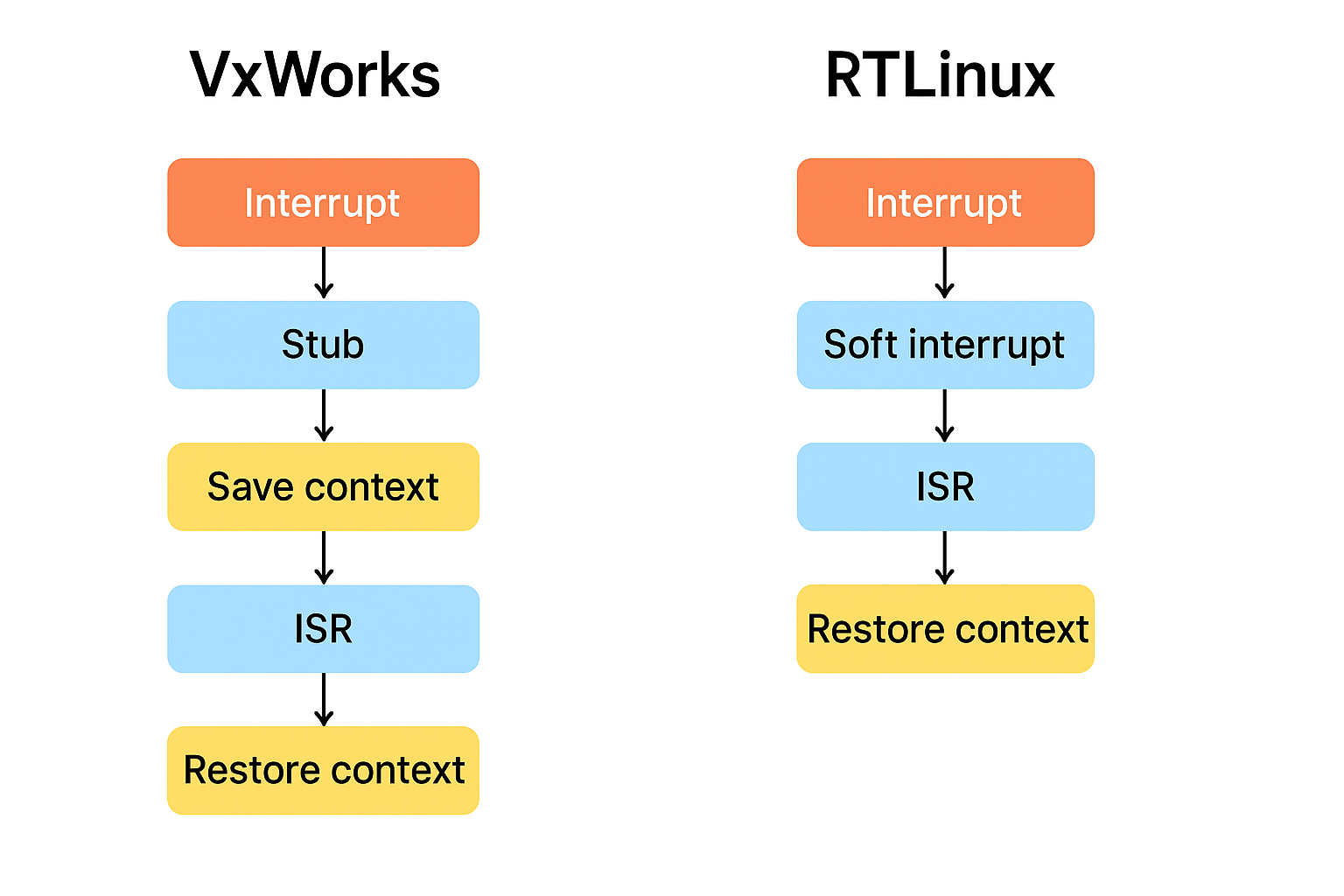 VxWorks vs RTLinux Interrupt Handling Flow