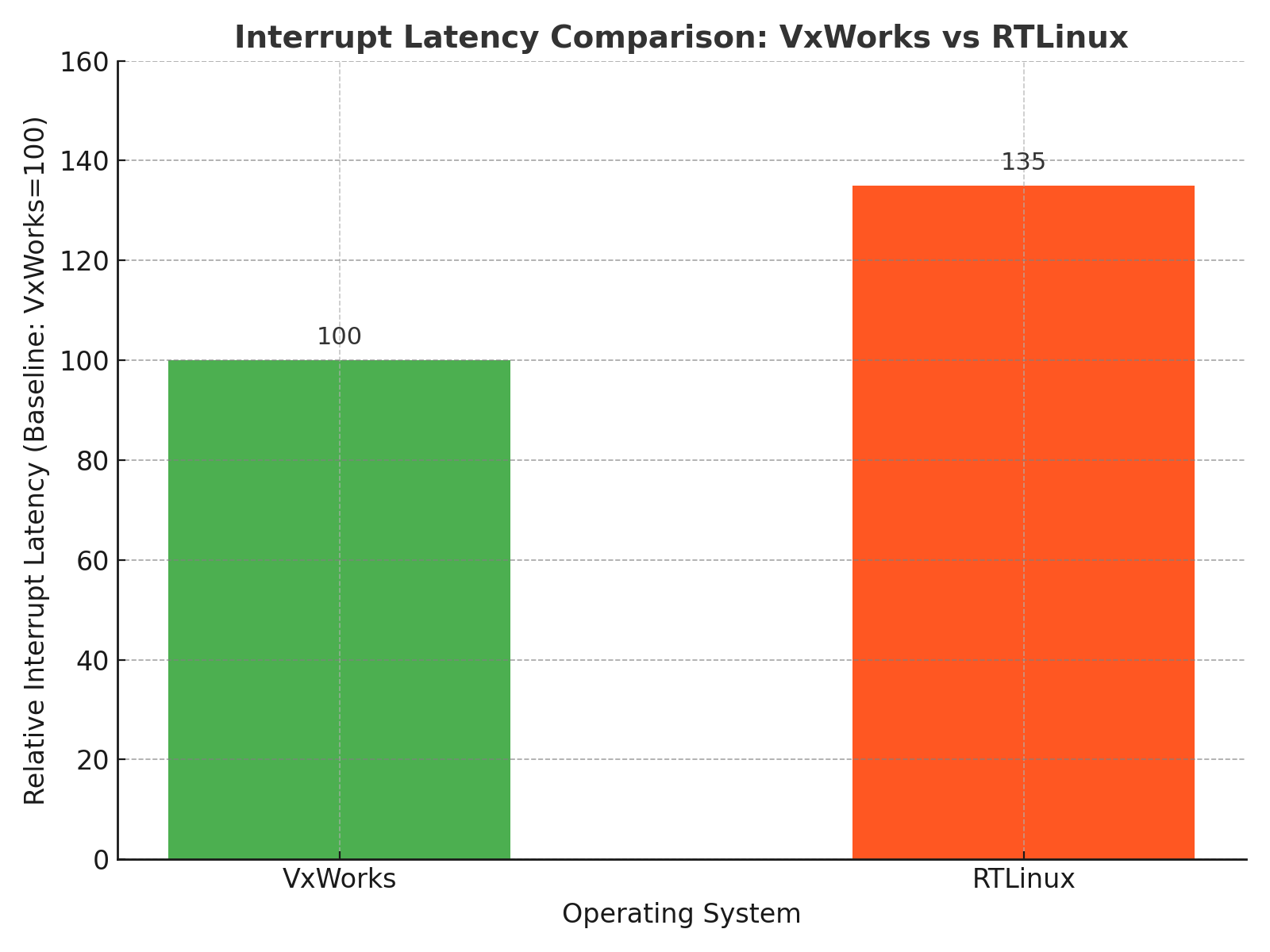 Interrupt Latency Bar Chart