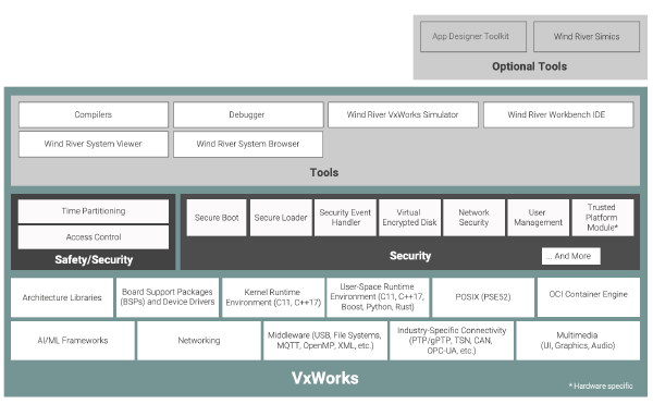 Measuring Real Time Performance With VxWorks