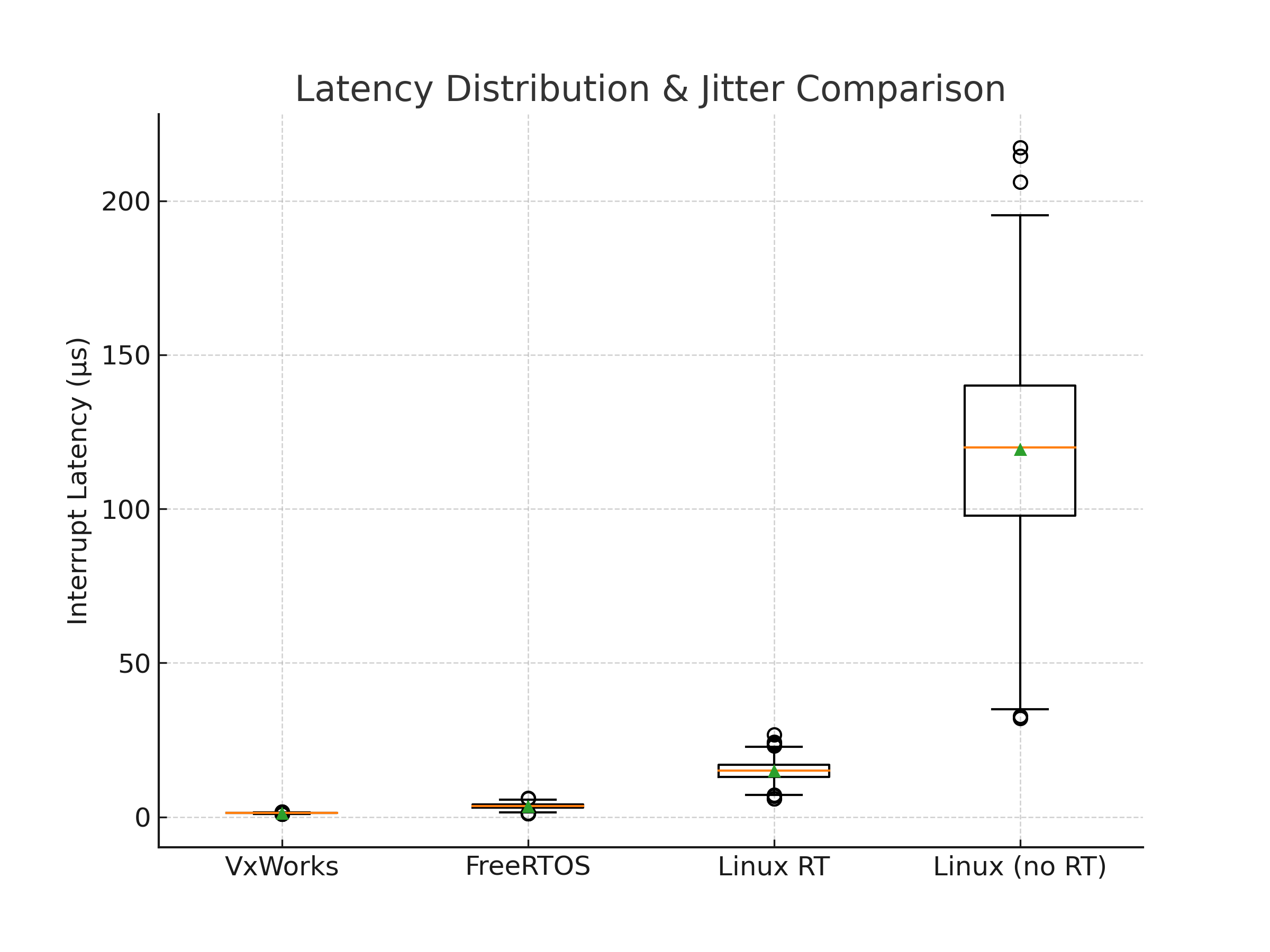 Latency & Jitter Boxplot
