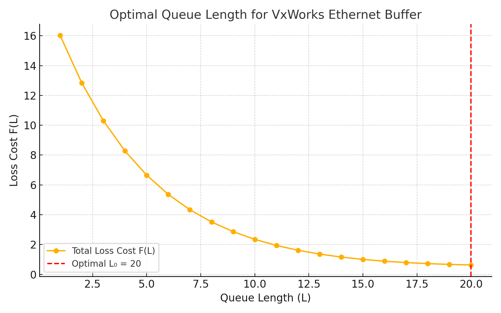 Optimal Queue Length for VxWorks Ethernet Buffer