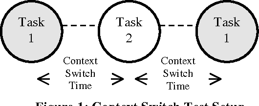 Context Switch Test Setup