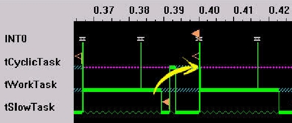 Measuring Priority Inversion Using Software Analyzer