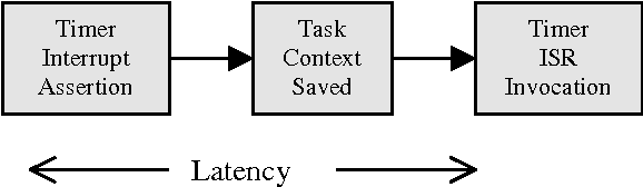 Interrupt Latency Test Setup