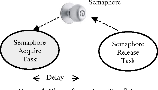 Binary Semaphore Test Setup