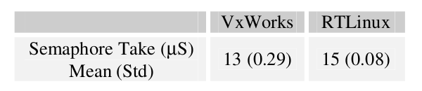 Binary Semaphores Take Measurements