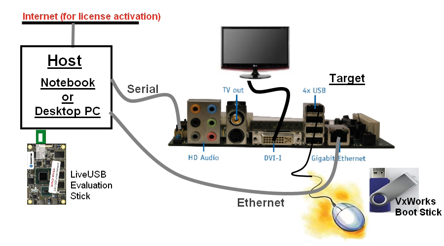 Kontron COM Express VxWorks Evaluation