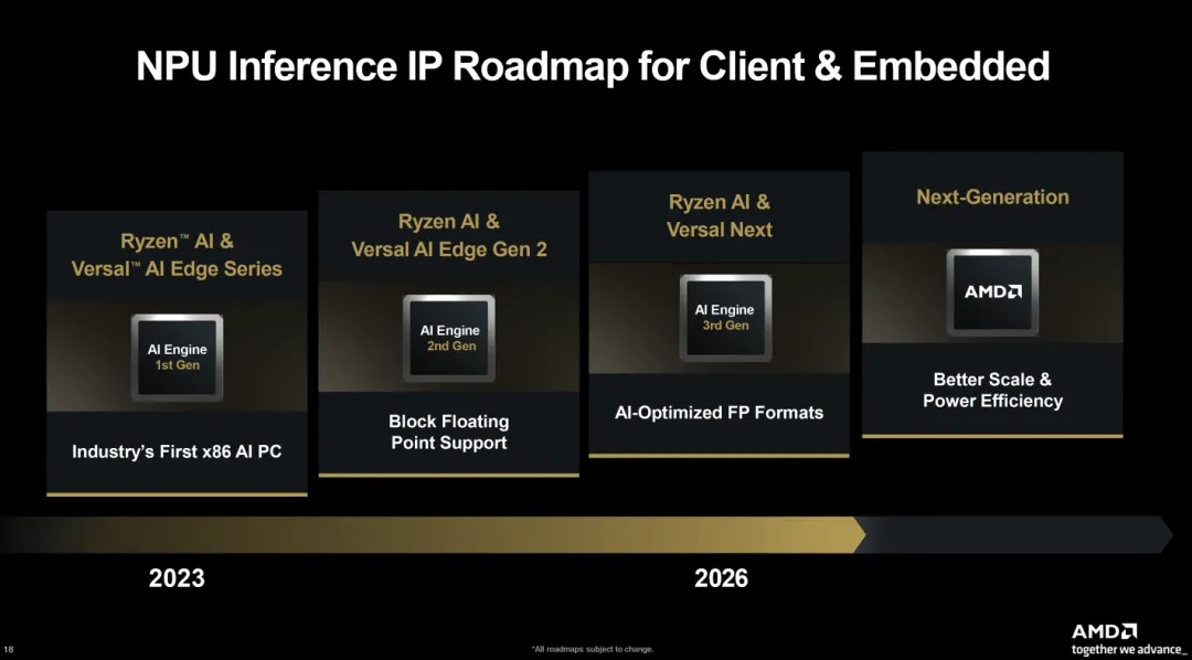 Gaming GPU Architecture Roadmap