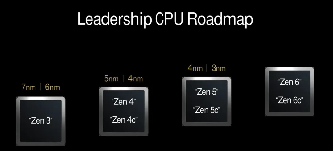AMD Next Gen Zen 6
