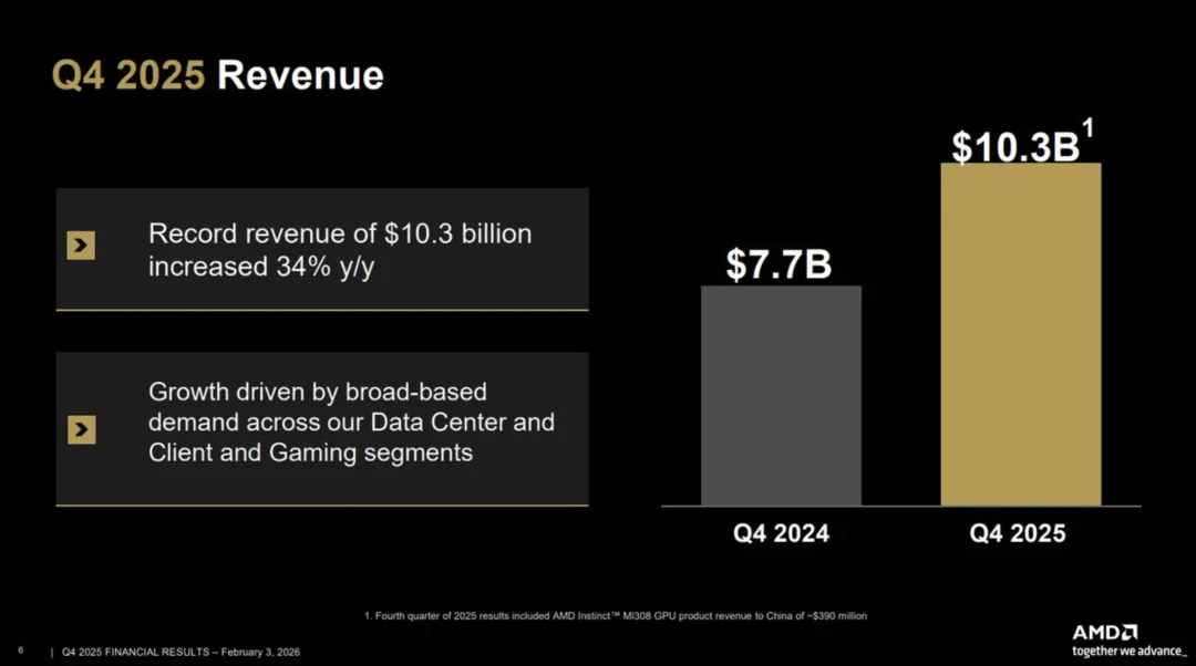 AMD Q4 2025 Revenue