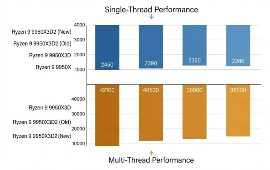 AMD Ryzen 9 9950X3D2 Performance