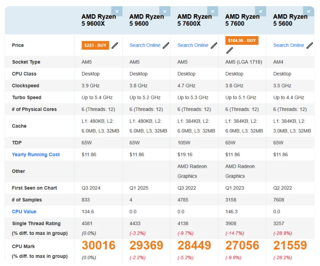 AMD Ryzen 9600 Benchmark