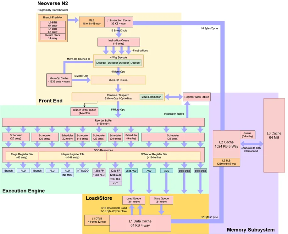 ARM Neoverse N2 Server CPU