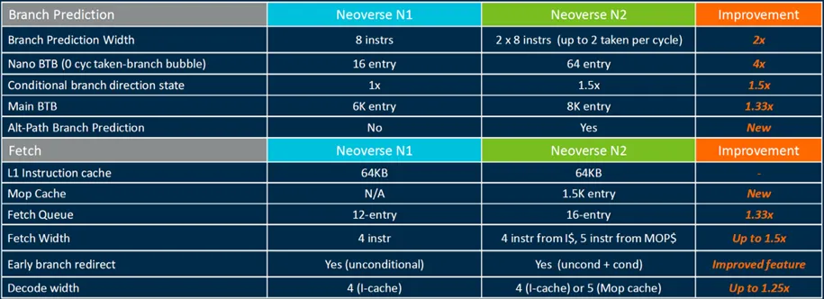 ARM Neoverse N2 Server CPU