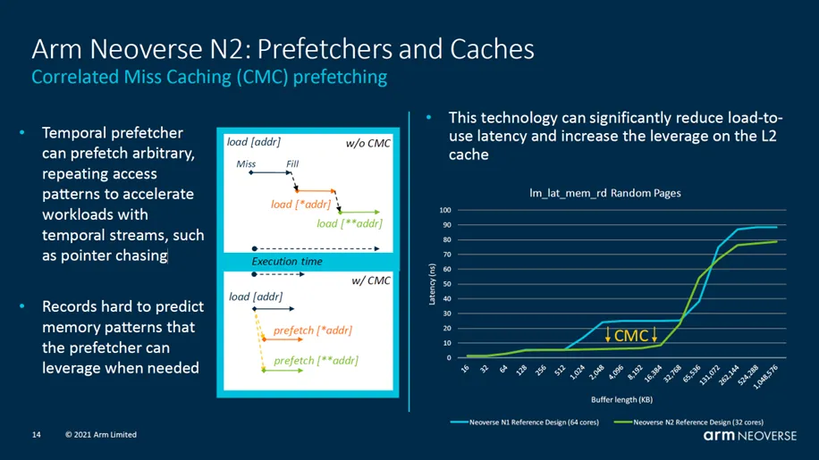 ARM Neoverse N2 Server CPU