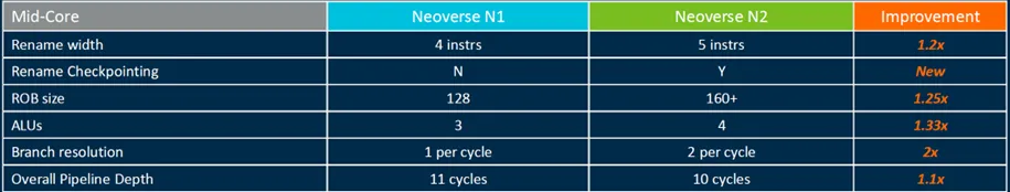 ARM Neoverse N2 Server CPU