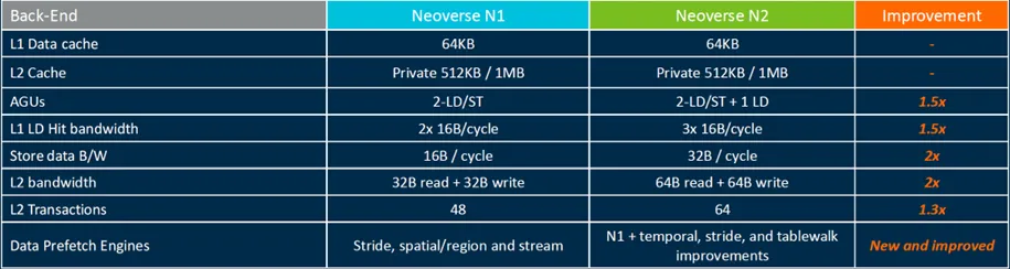 ARM Neoverse N2 Server CPU
