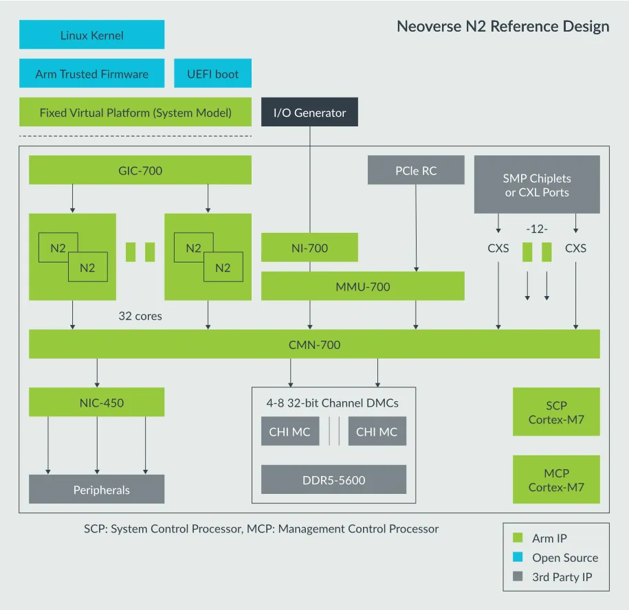 ARM Neoverse N2 Server CPU