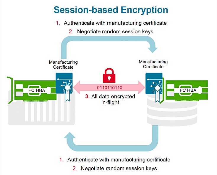 Broadcom Emulex Secure HBA