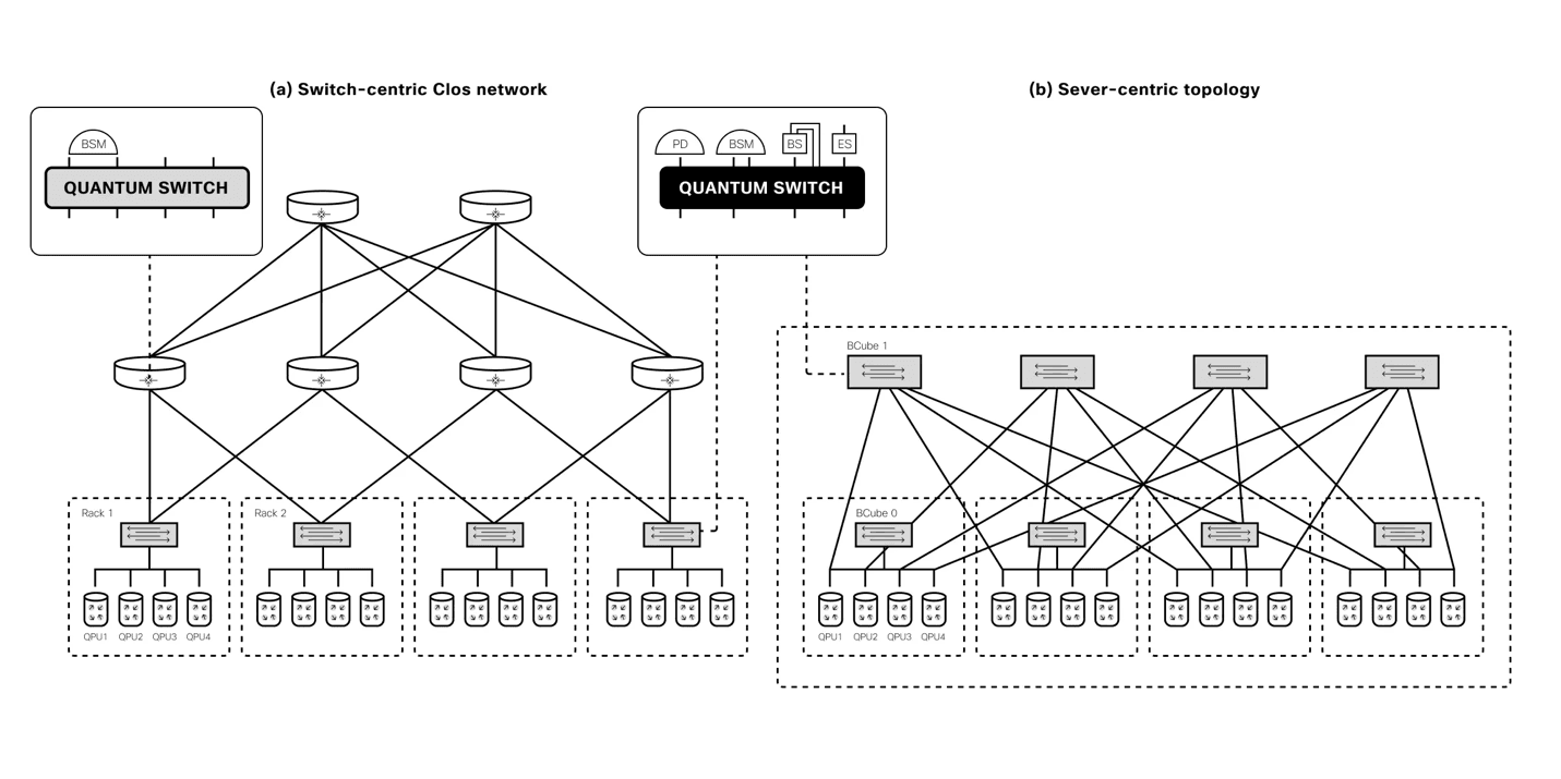 Cisco Quantum Networking
