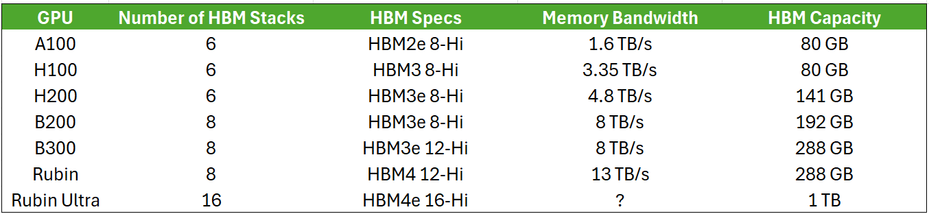 HBM Spec for GPUs
