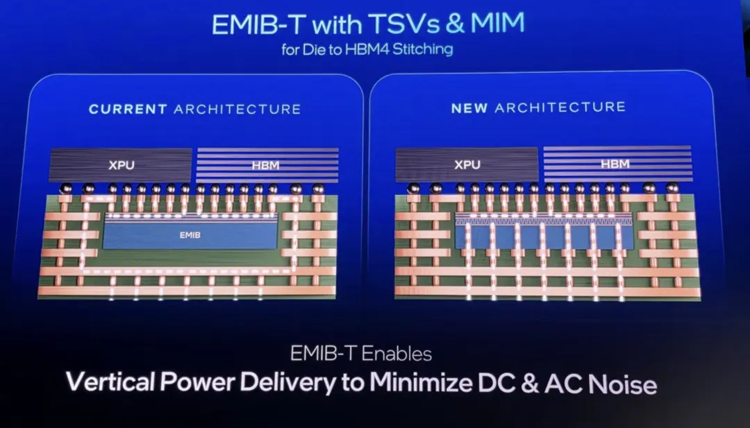 Intel New Packaging Technology