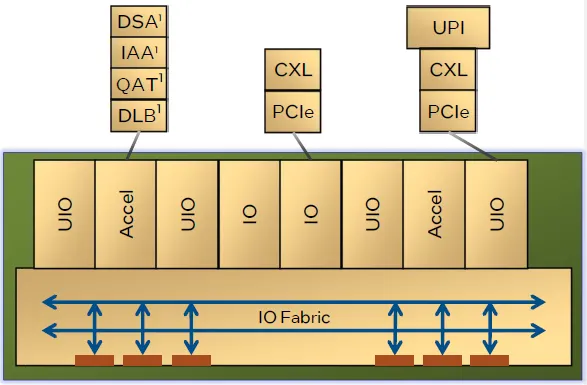 Intel Xeon 6 GNR-SP