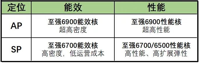 Intel Xeon 6 GNR-SP