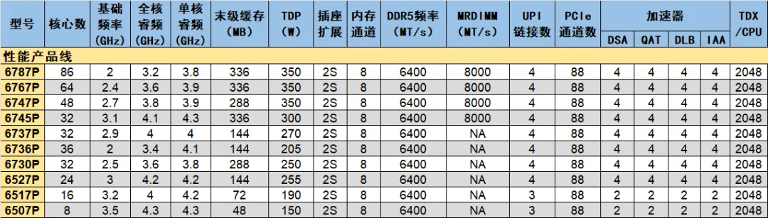 Intel Xeon 6 GNR-SP