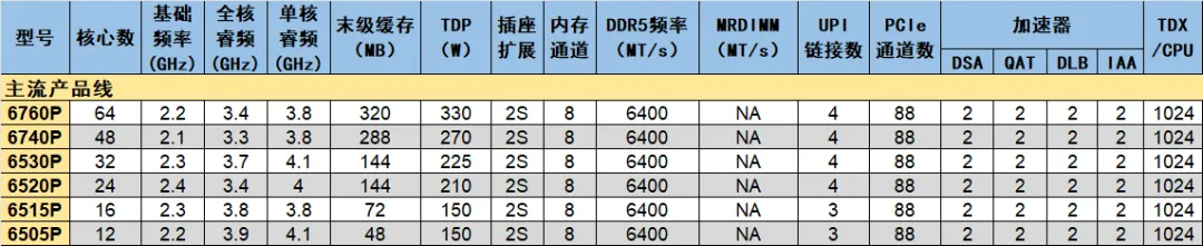 Intel Xeon 6 GNR-SP