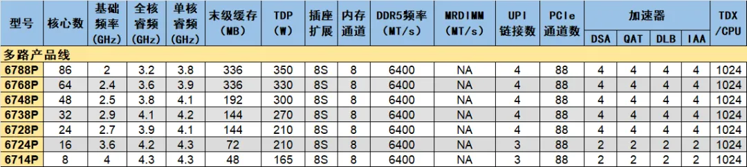 Intel Xeon 6 GNR-SP