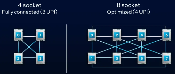 Intel Xeon 6 GNR-SP