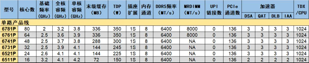 Intel Xeon 6 GNR-SP