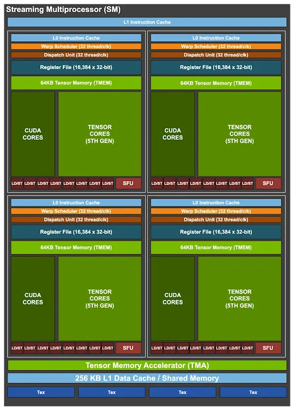 NVIDIA Blackwell Ultra GPU