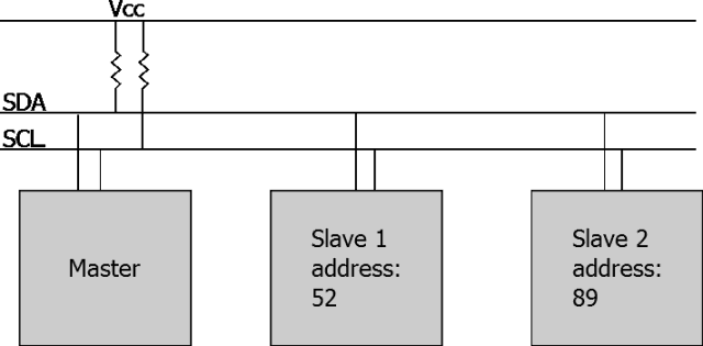 I2C Data Transition